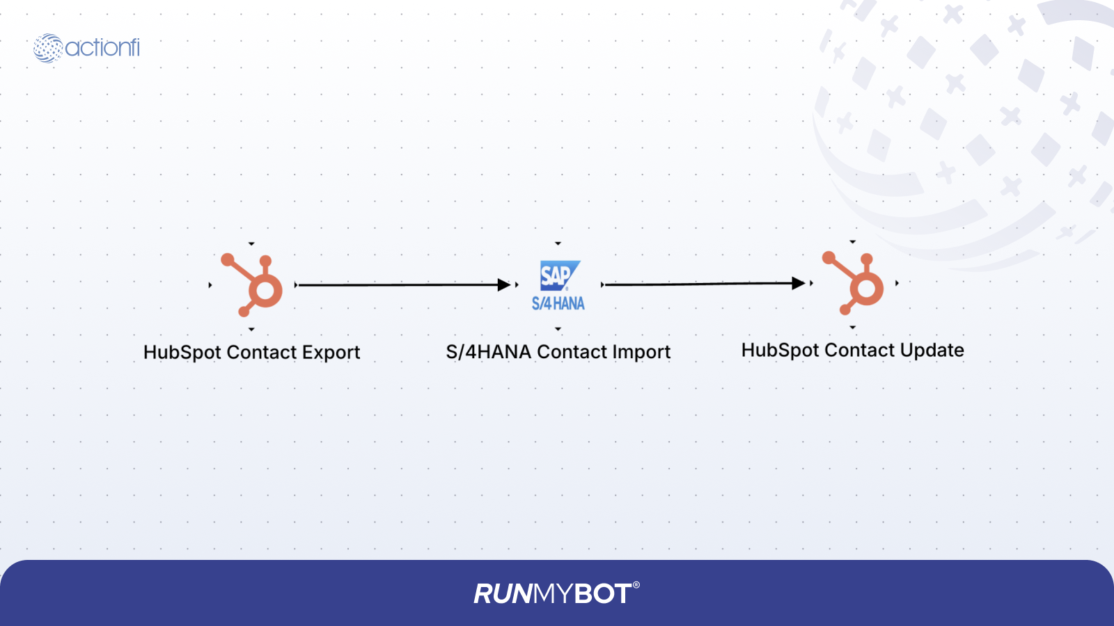 HubSpot Contact to SAP Contact Diagram